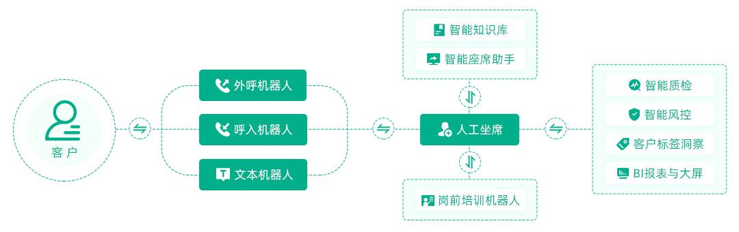 让DB旗舰.(中国区)官方网站相识下什么是智能客服